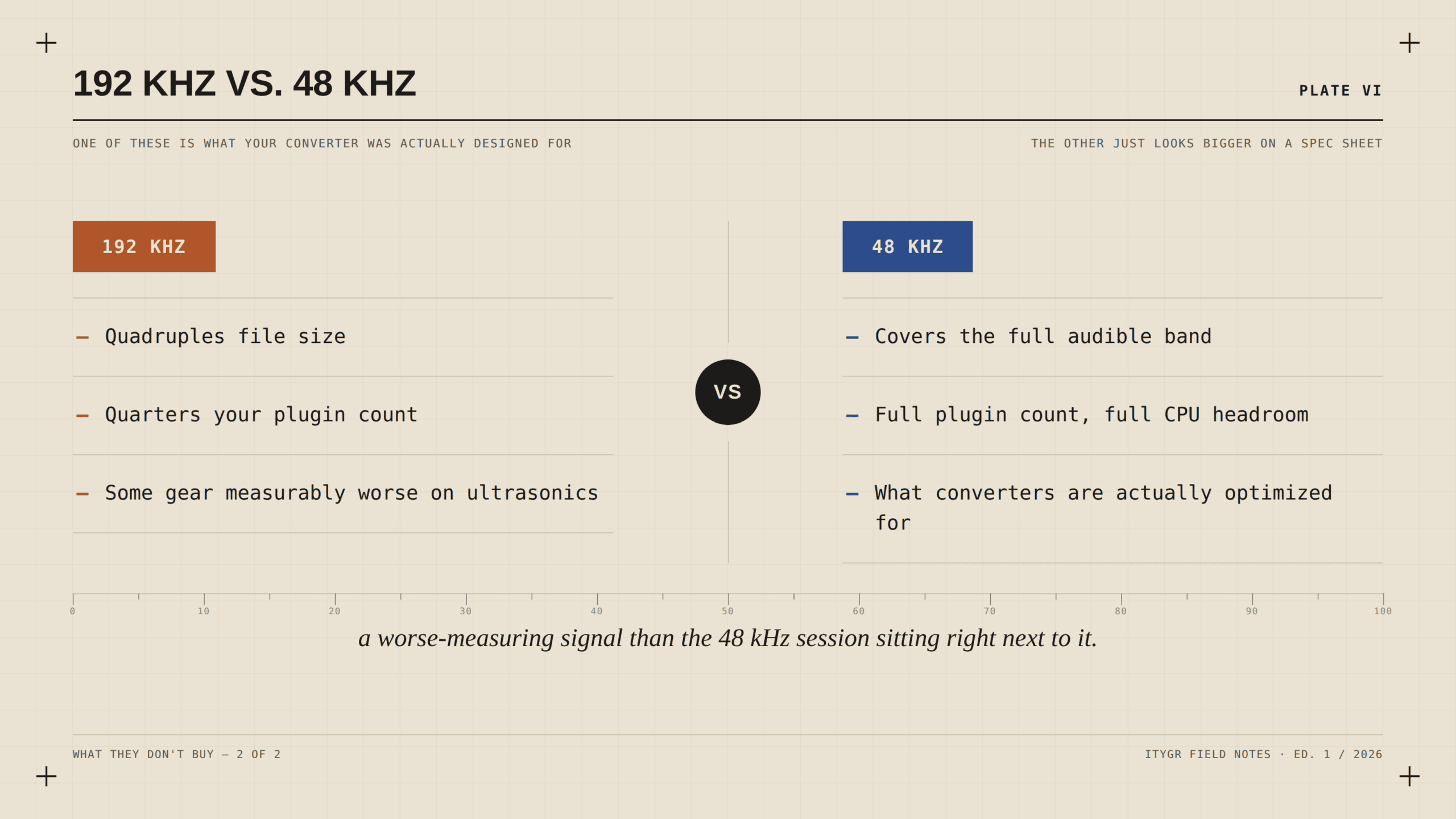 192kHz versus 48kHz: file size, plugin count, and what converters are actually optimized for