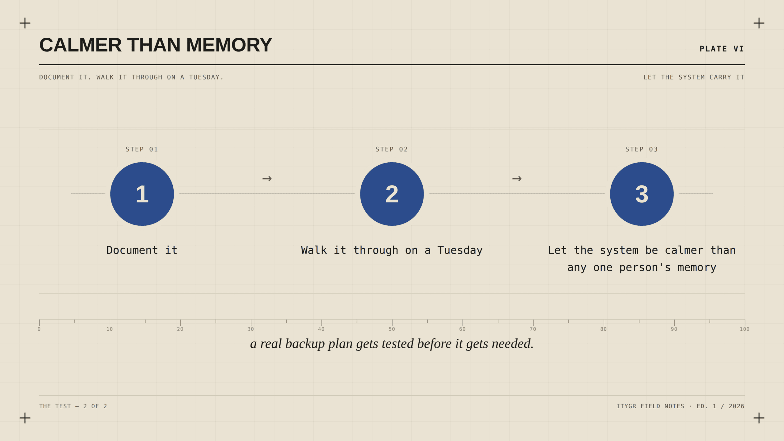 Numbered steps plate: document it, walk it through on a Tuesday, let the system be calmer than memory