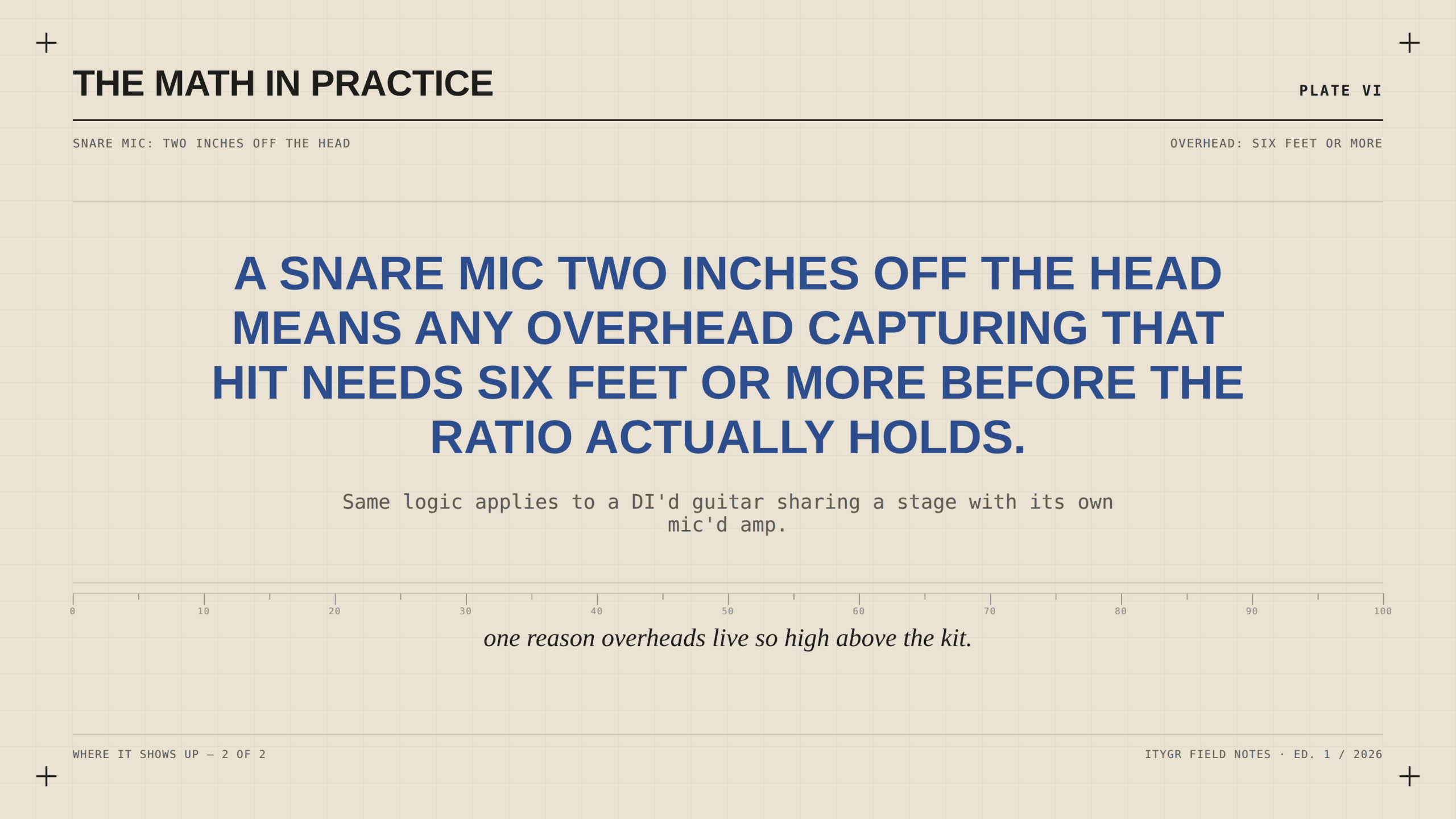 The math in practice: a snare mic two inches off the head means the overhead needs six feet or more
