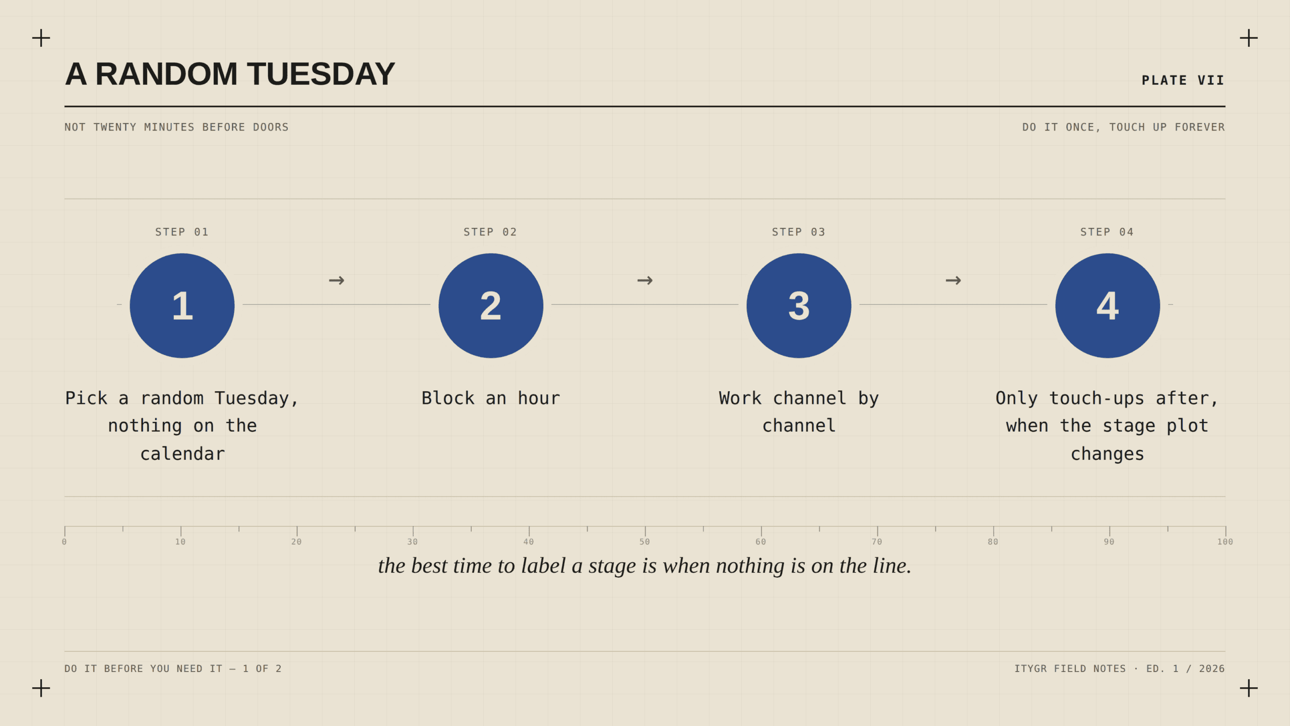Numbered steps plate: pick a random Tuesday, block an hour, work channel by channel