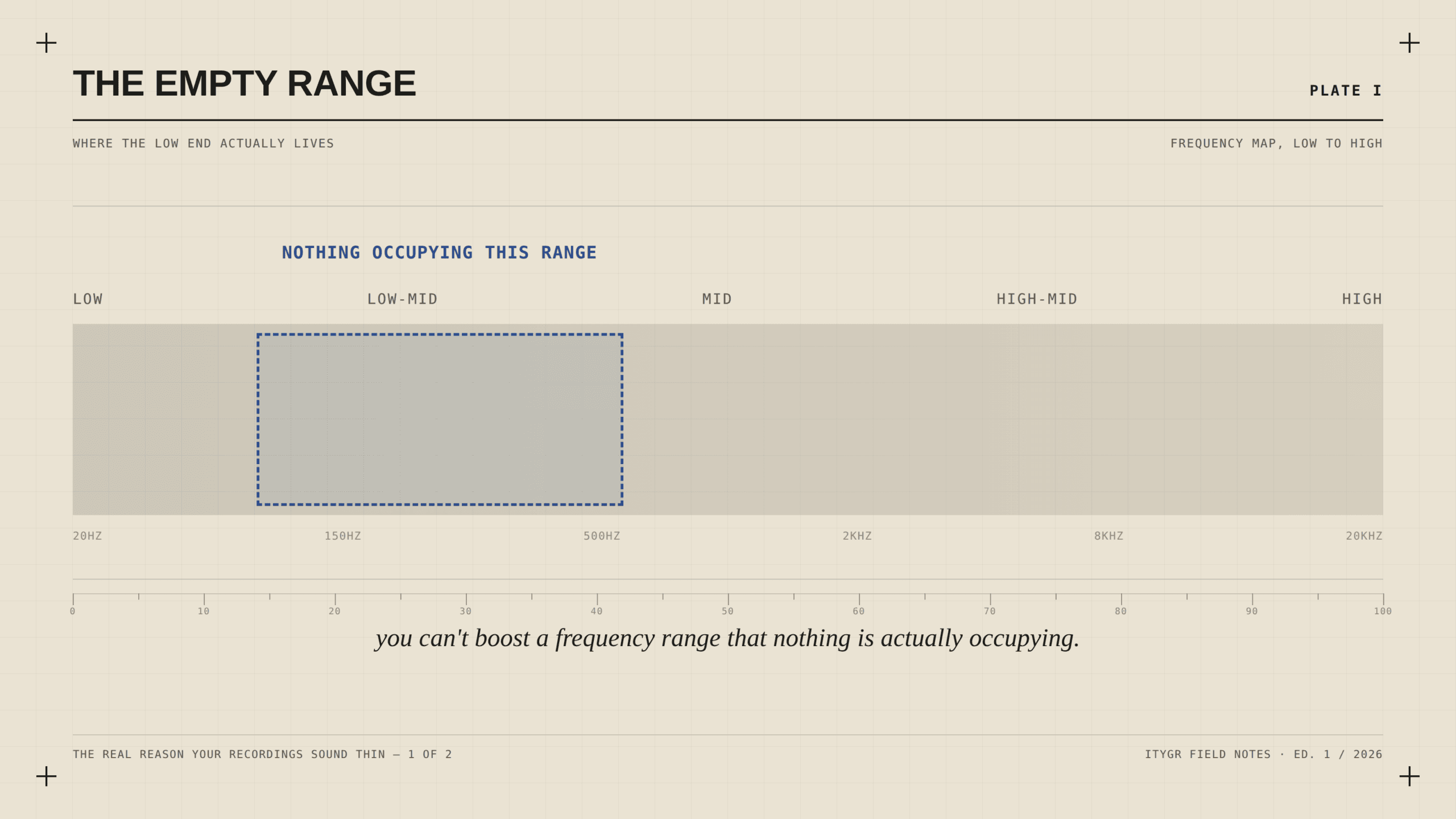 Frequency map showing nothing occupying the low-mid range