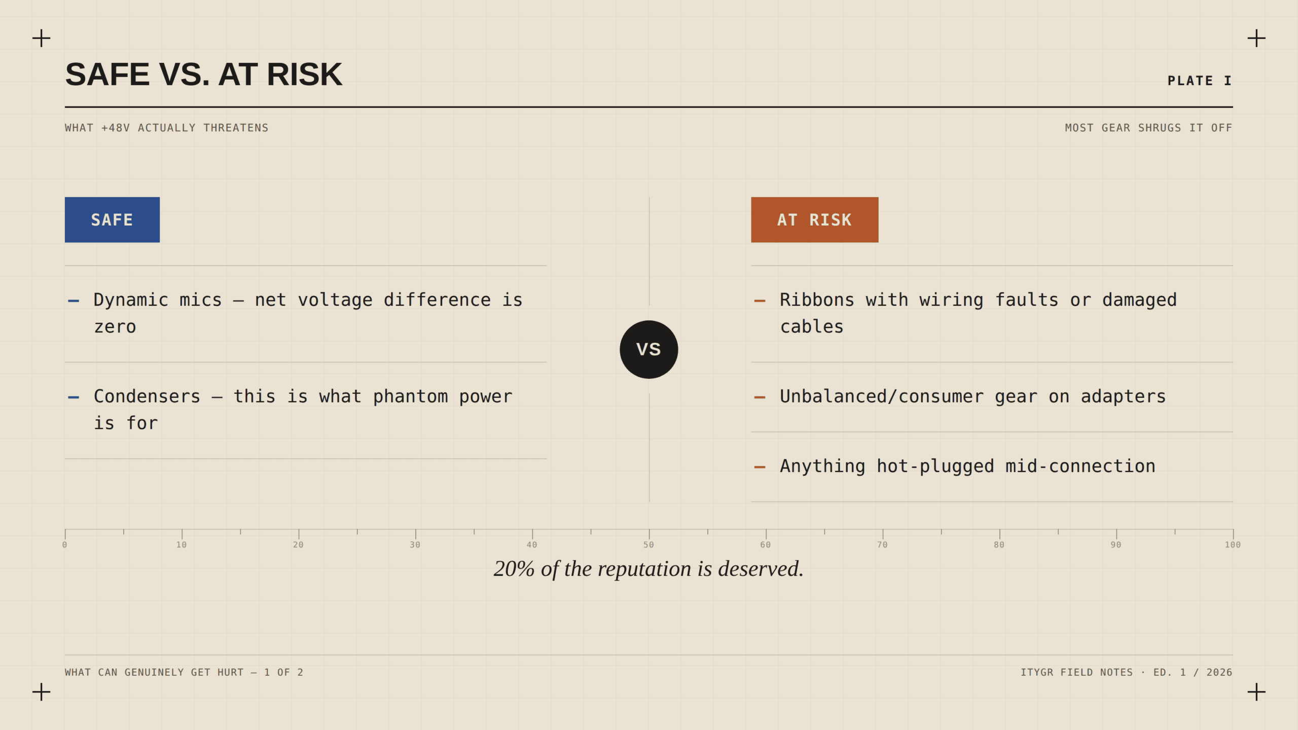 What phantom power actually threatens versus what is safe