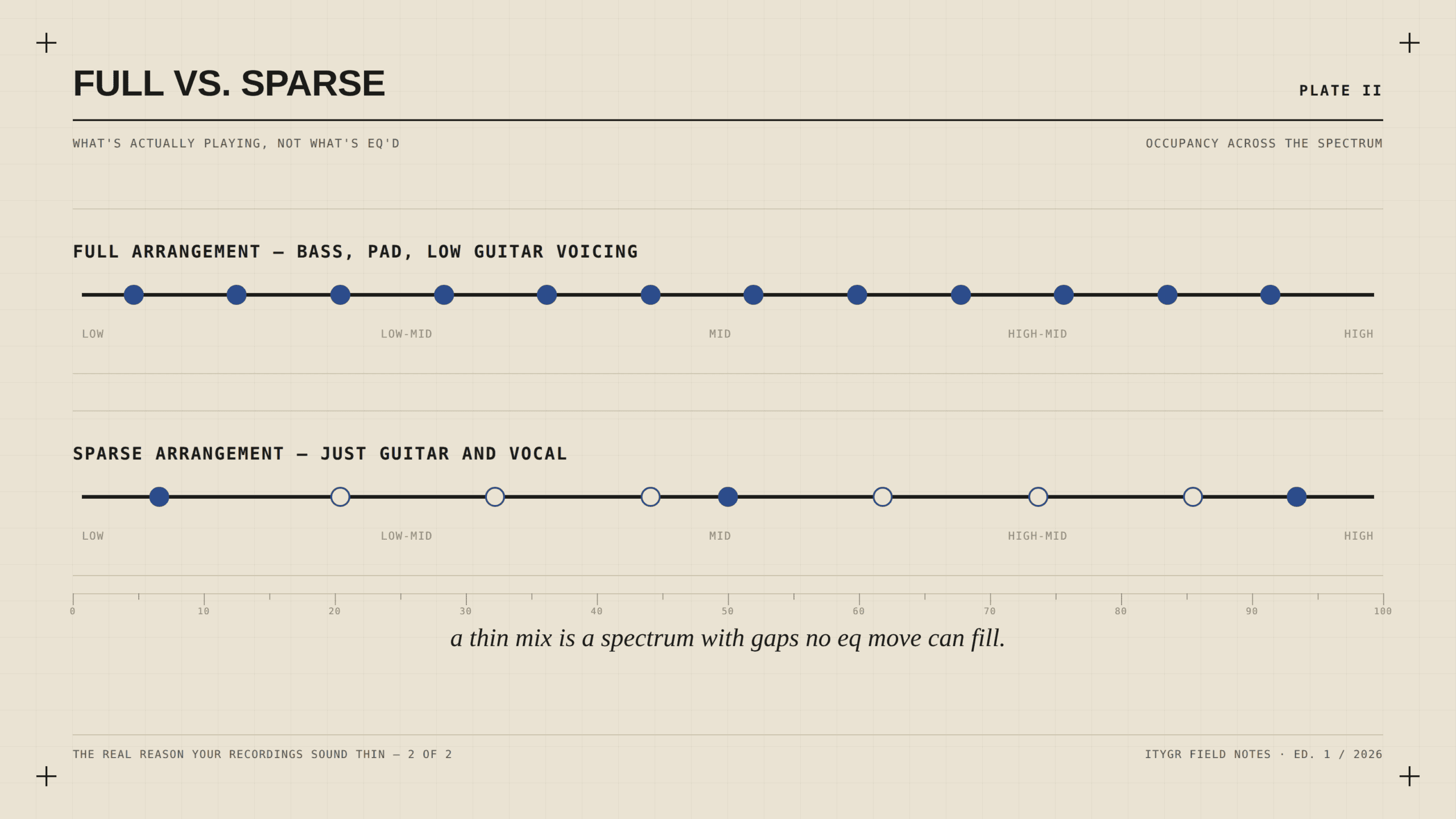 Full versus sparse arrangement occupancy across the spectrum