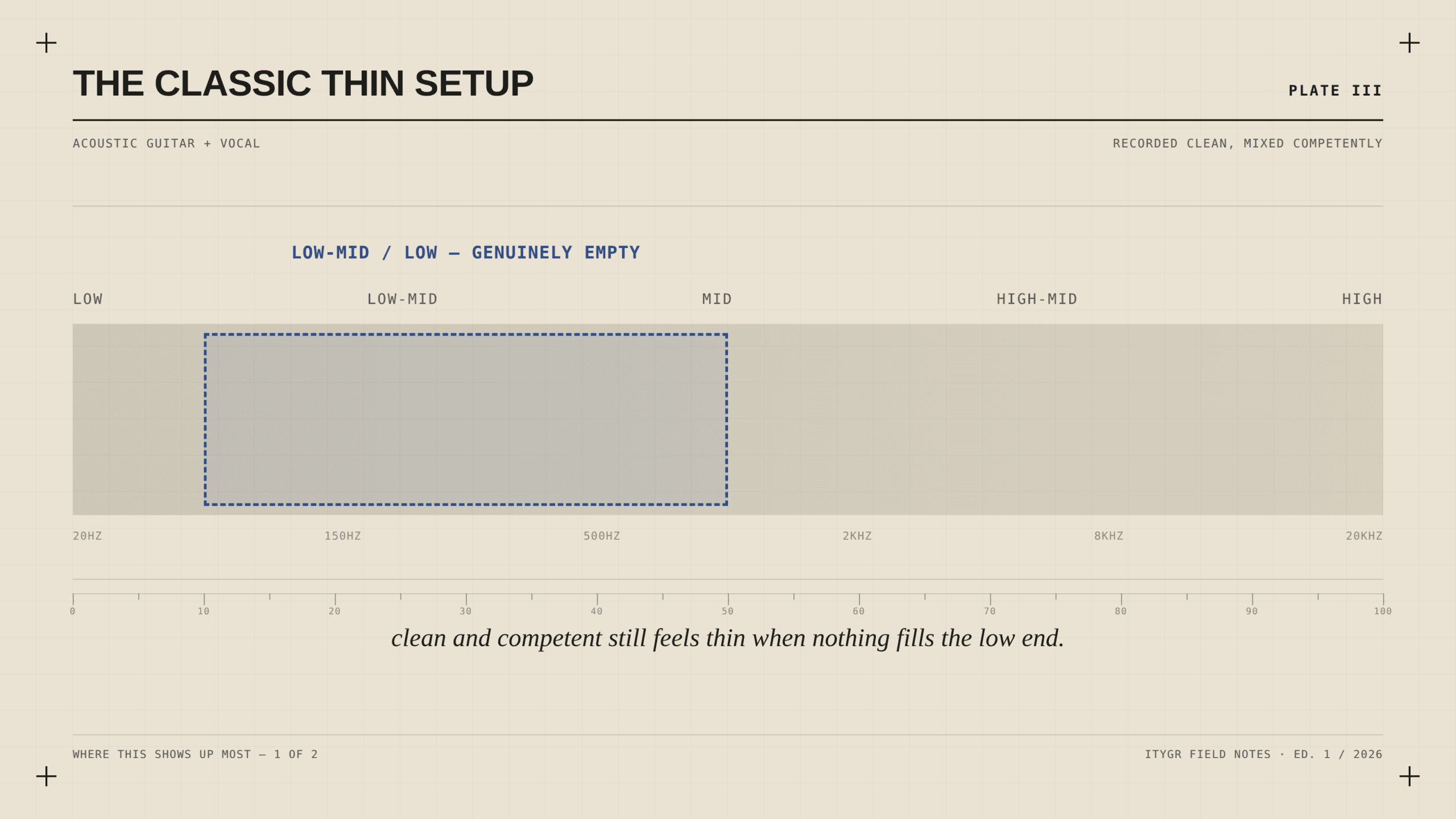 Acoustic guitar and vocal classic thin setup frequency map