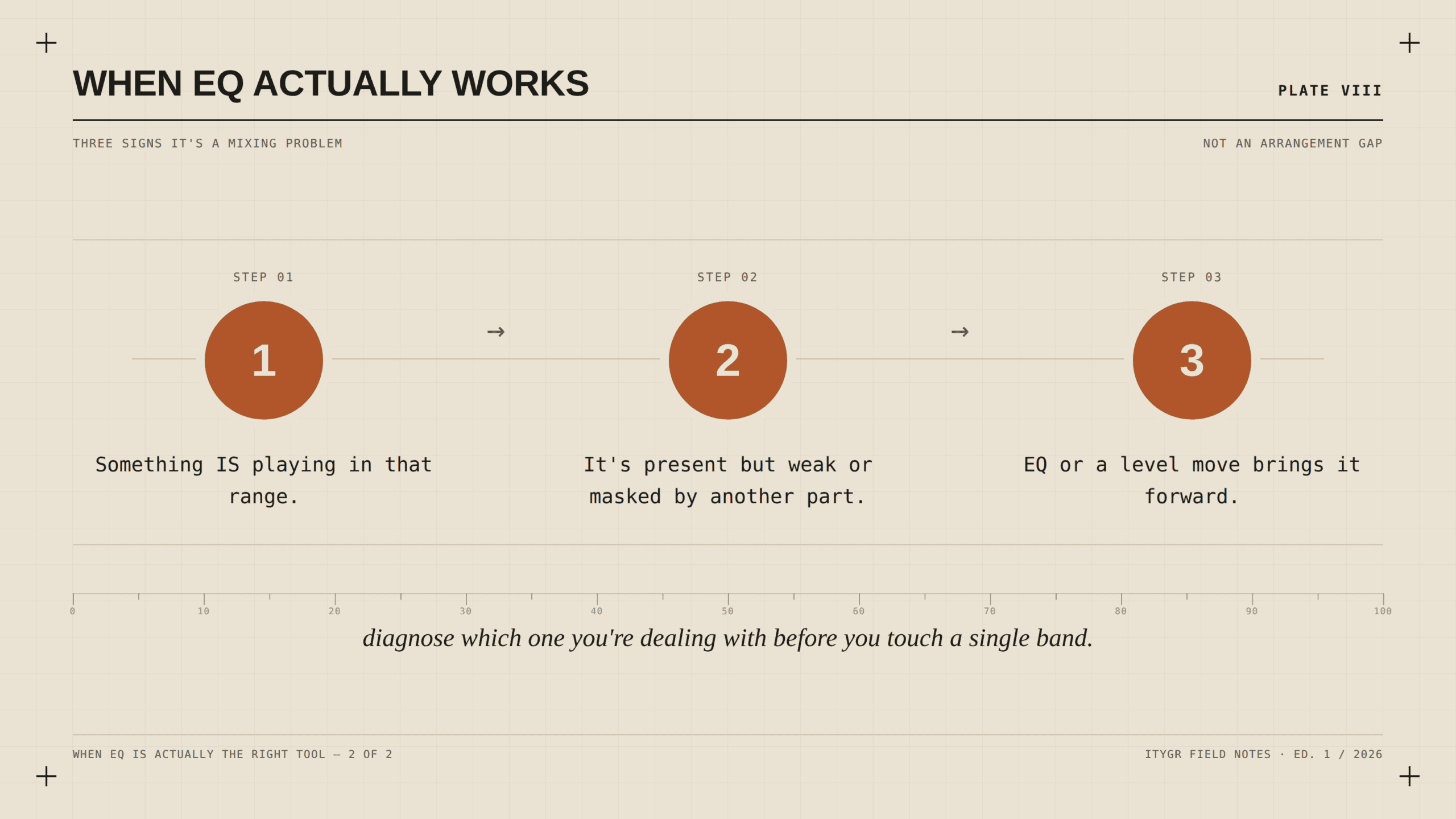Three signs it's a mixing problem, not an arrangement gap