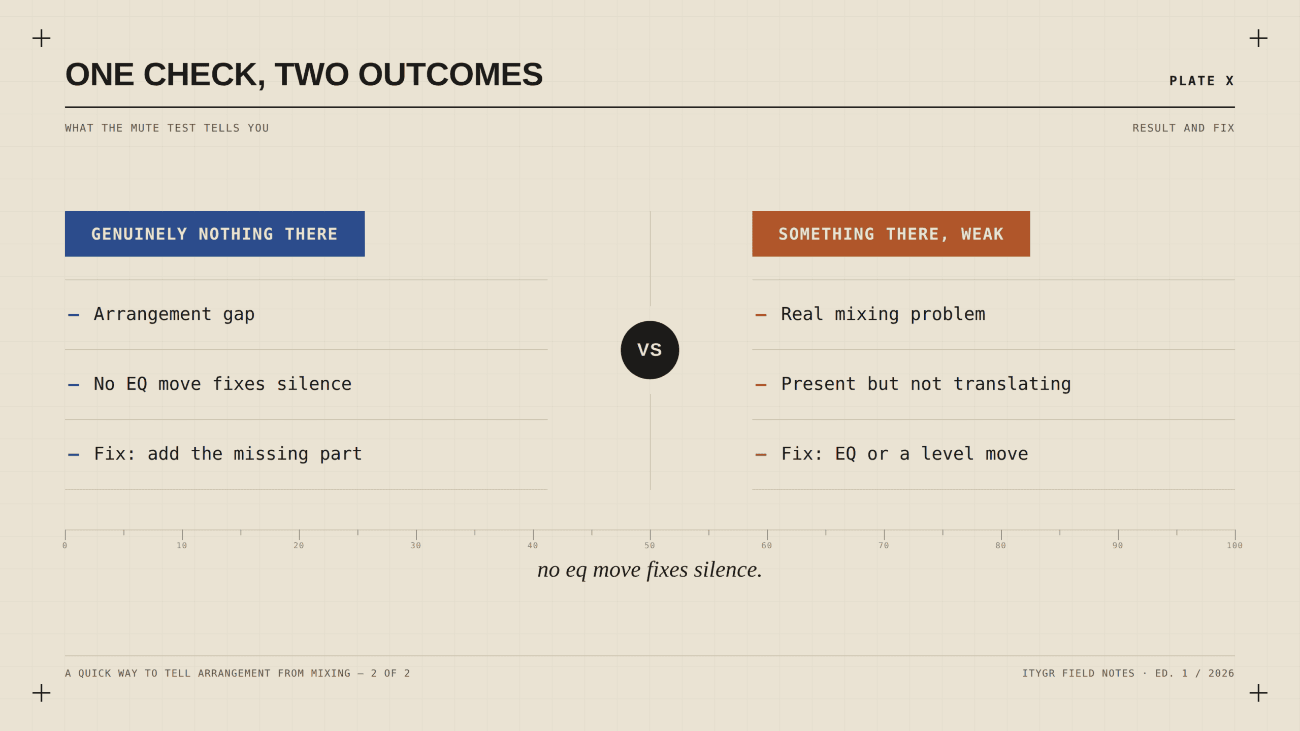 One check two outcomes result and fix